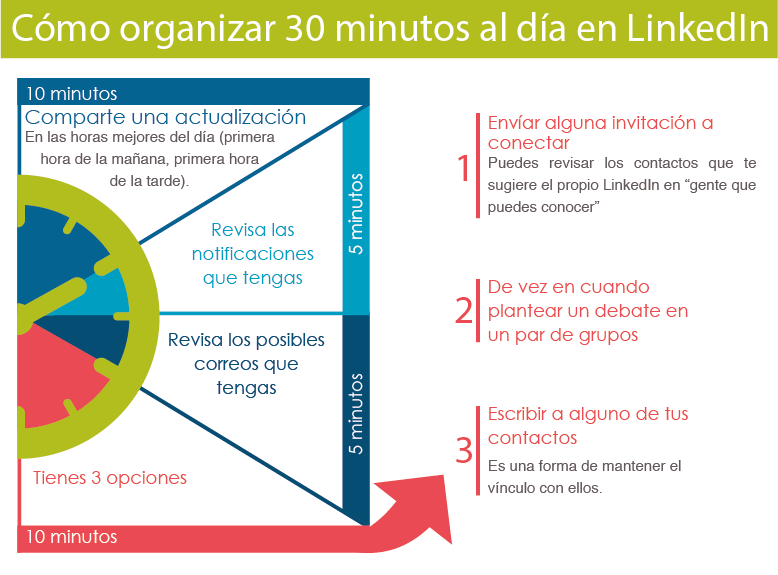 Organizar 30 minutos al día en Linkedin España