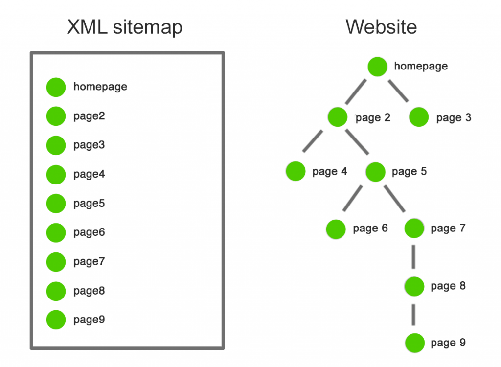 Beispiel für eine Sitemap im Vergleich zur Website.