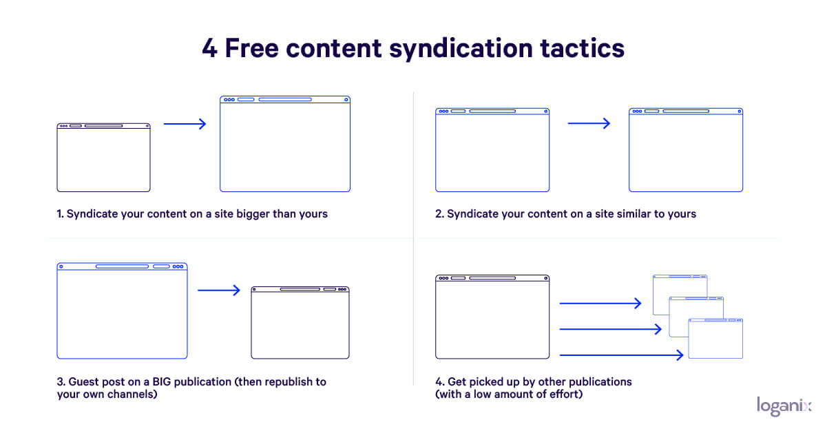 Content-Syndication-Taktiken