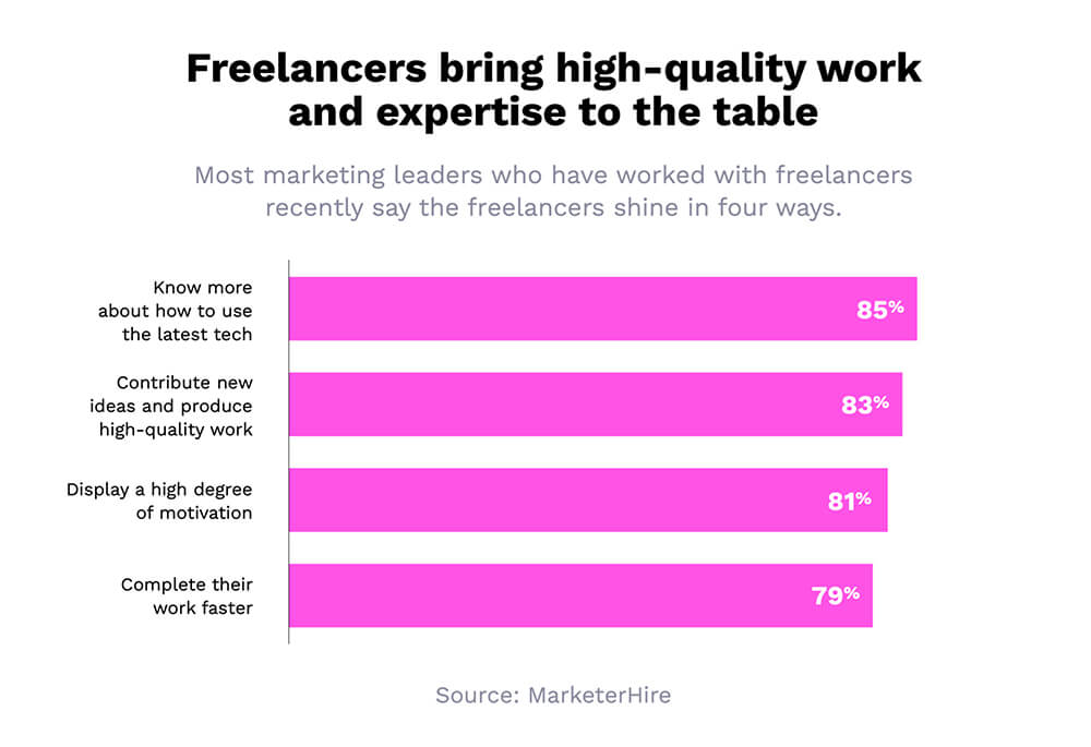 statystyki czasu pracy freelancera w marketingu